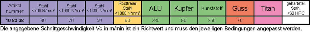 Schnittdaten für Fräser