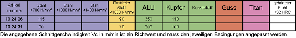 Schnittdaten VHM Fräser INOX