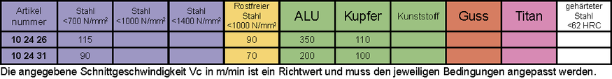 Schnittdaten VHM Fräser für Edelstahl