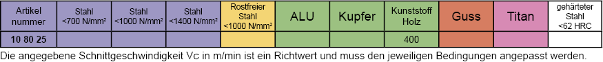 Schnittdaten VHM Halbrund-Radiusfr&auml;ser